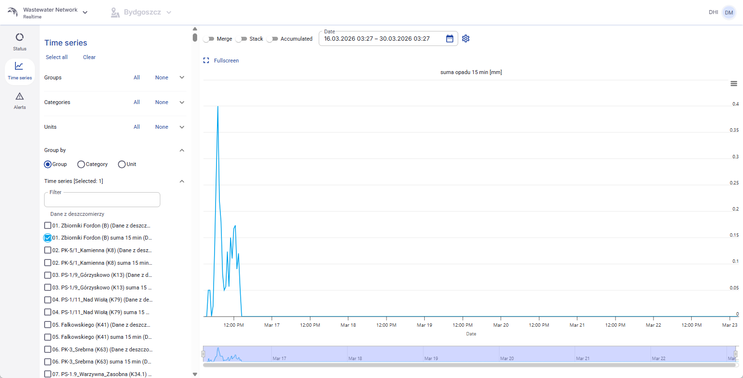Figure 72. UserView - Time series tab with one selected time series and a visible chart.